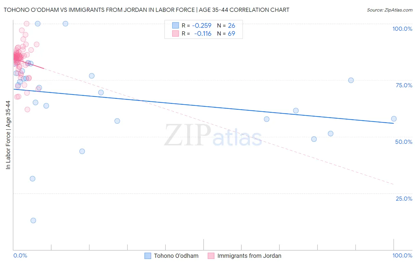 Tohono O'odham vs Immigrants from Jordan In Labor Force | Age 35-44