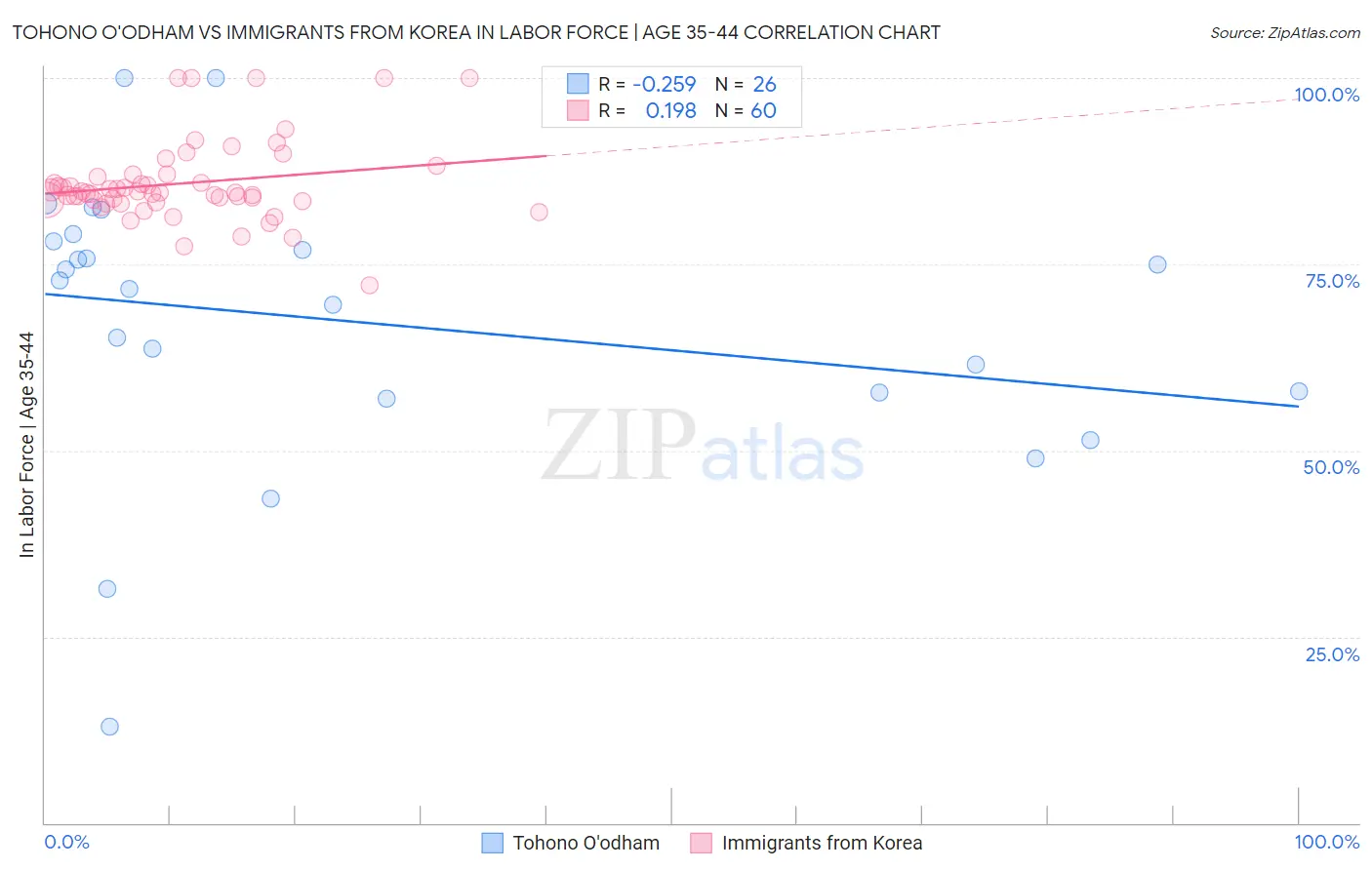 Tohono O'odham vs Immigrants from Korea In Labor Force | Age 35-44