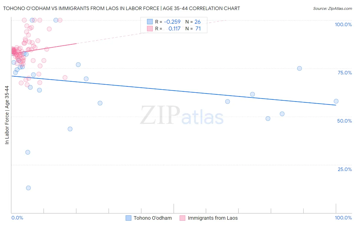 Tohono O'odham vs Immigrants from Laos In Labor Force | Age 35-44