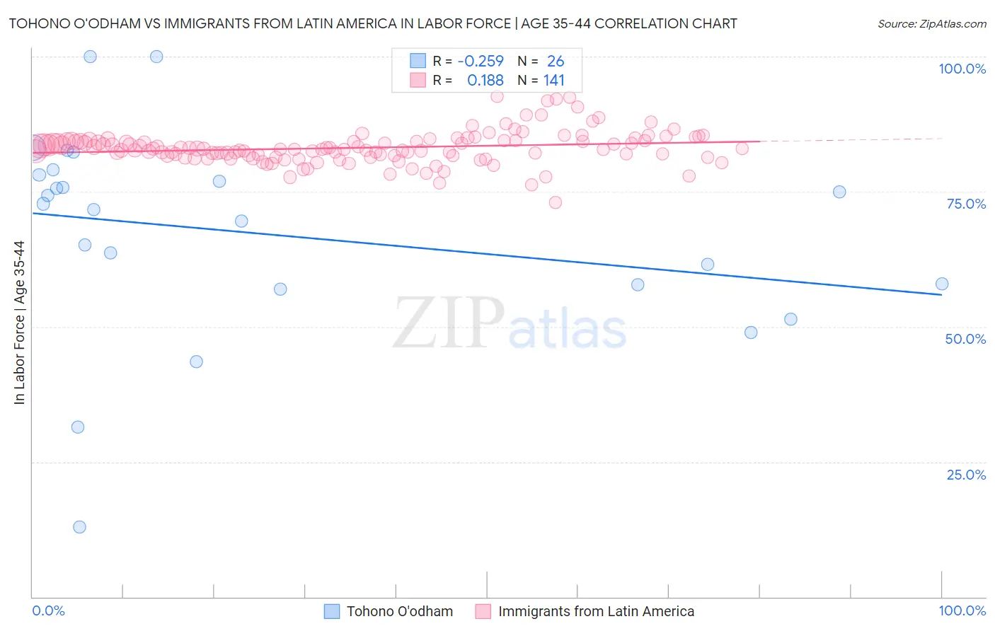 Tohono O'odham vs Immigrants from Latin America In Labor Force | Age 35-44