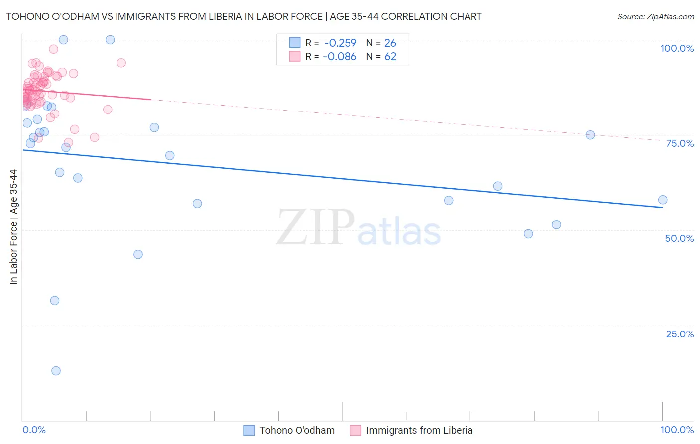 Tohono O'odham vs Immigrants from Liberia In Labor Force | Age 35-44