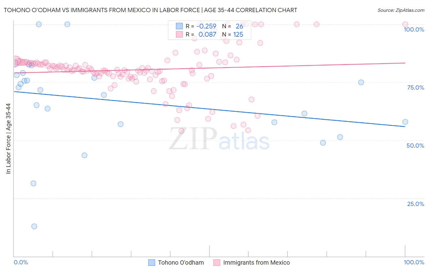 Tohono O'odham vs Immigrants from Mexico In Labor Force | Age 35-44