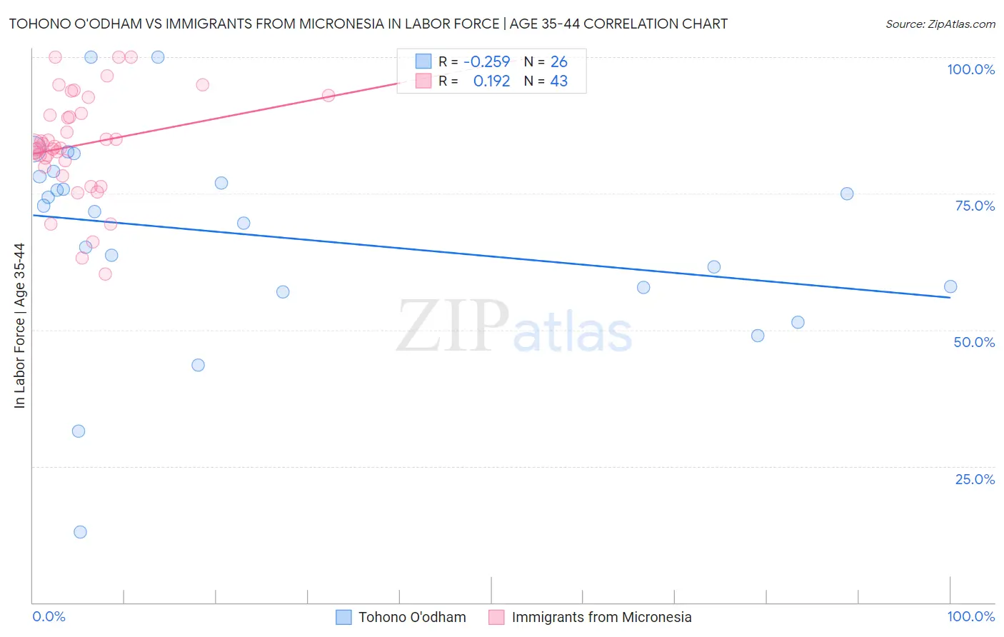 Tohono O'odham vs Immigrants from Micronesia In Labor Force | Age 35-44