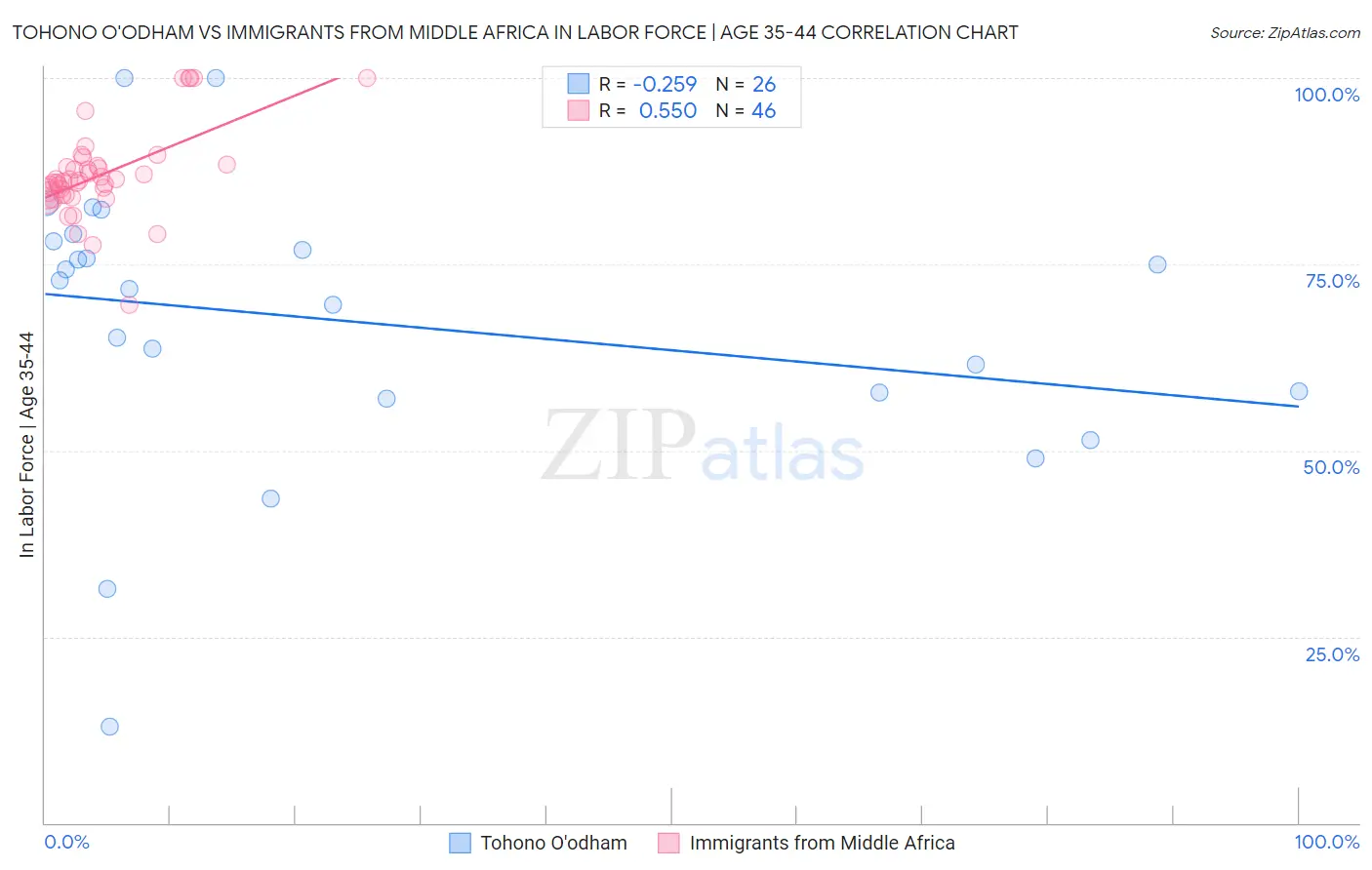Tohono O'odham vs Immigrants from Middle Africa In Labor Force | Age 35-44