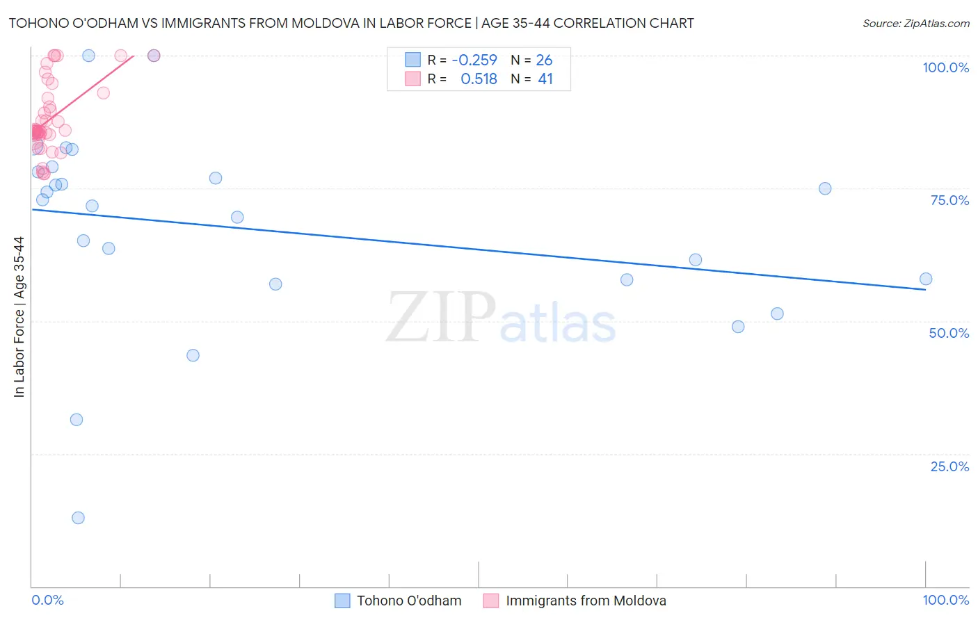 Tohono O'odham vs Immigrants from Moldova In Labor Force | Age 35-44