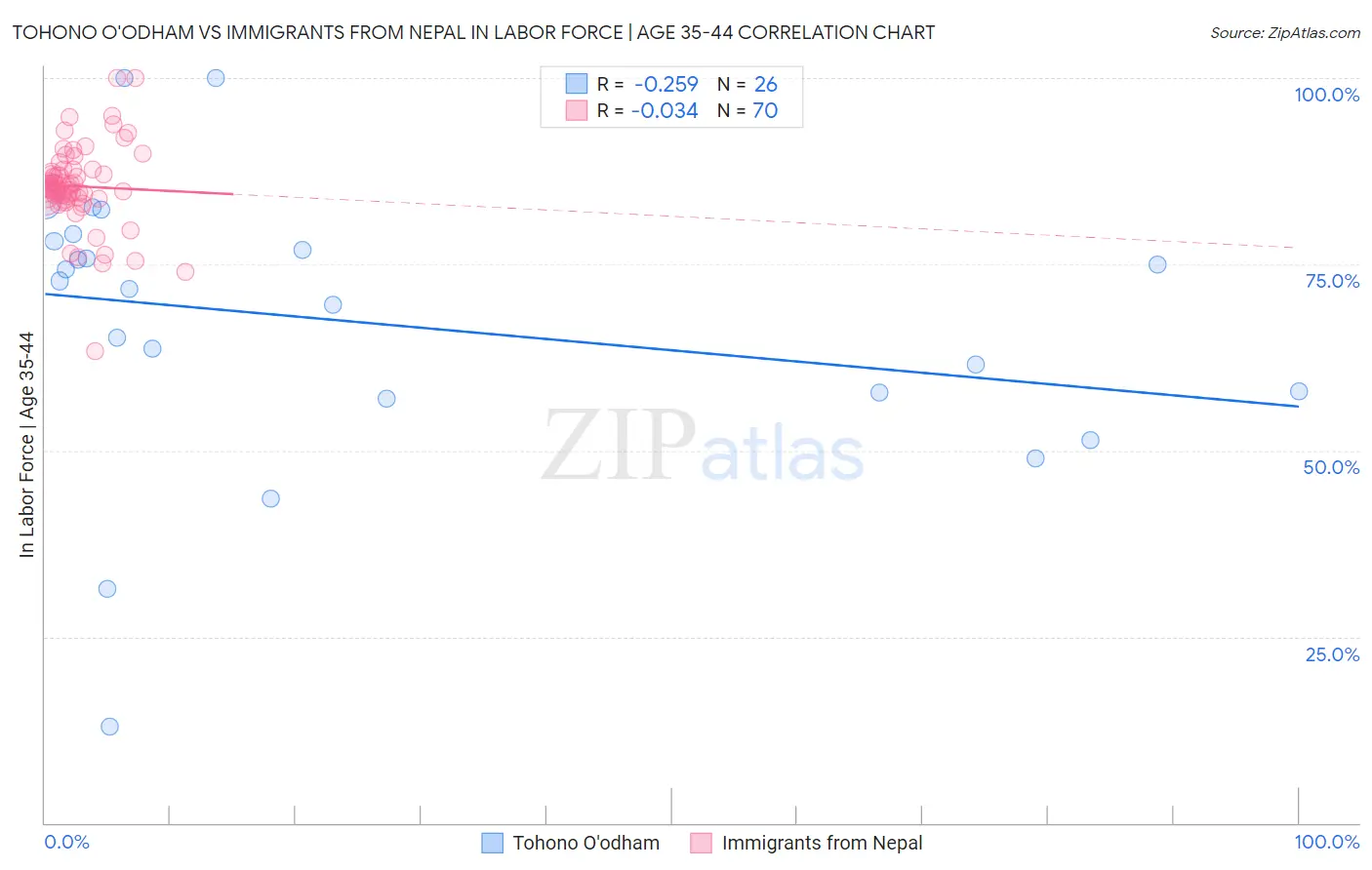 Tohono O'odham vs Immigrants from Nepal In Labor Force | Age 35-44