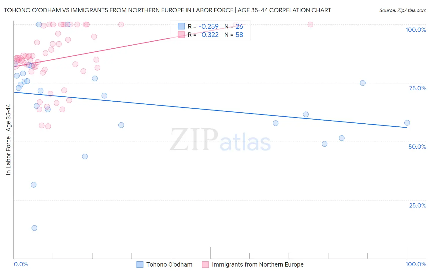 Tohono O'odham vs Immigrants from Northern Europe In Labor Force | Age 35-44