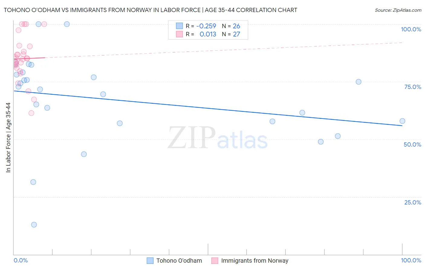 Tohono O'odham vs Immigrants from Norway In Labor Force | Age 35-44