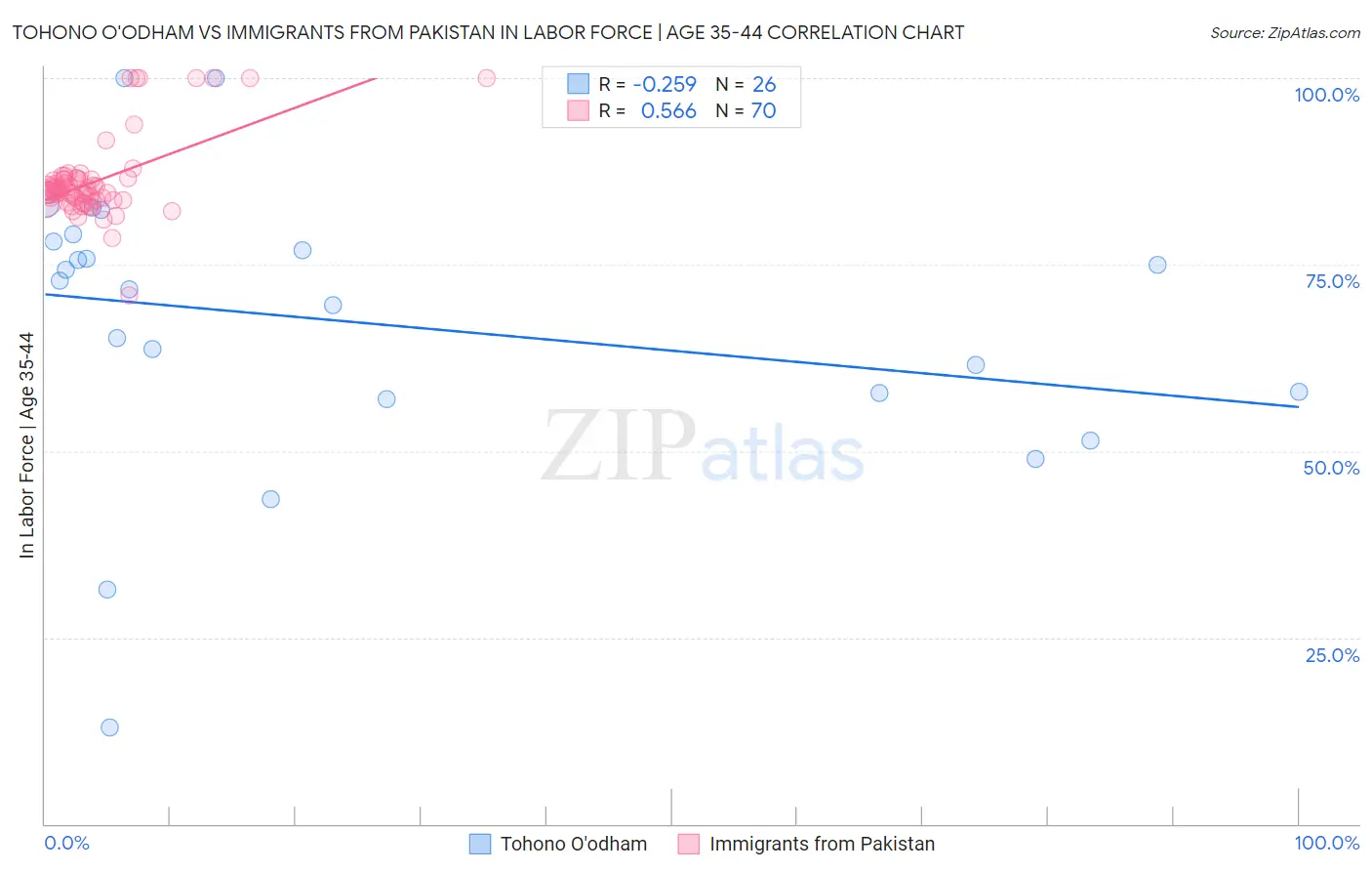 Tohono O'odham vs Immigrants from Pakistan In Labor Force | Age 35-44