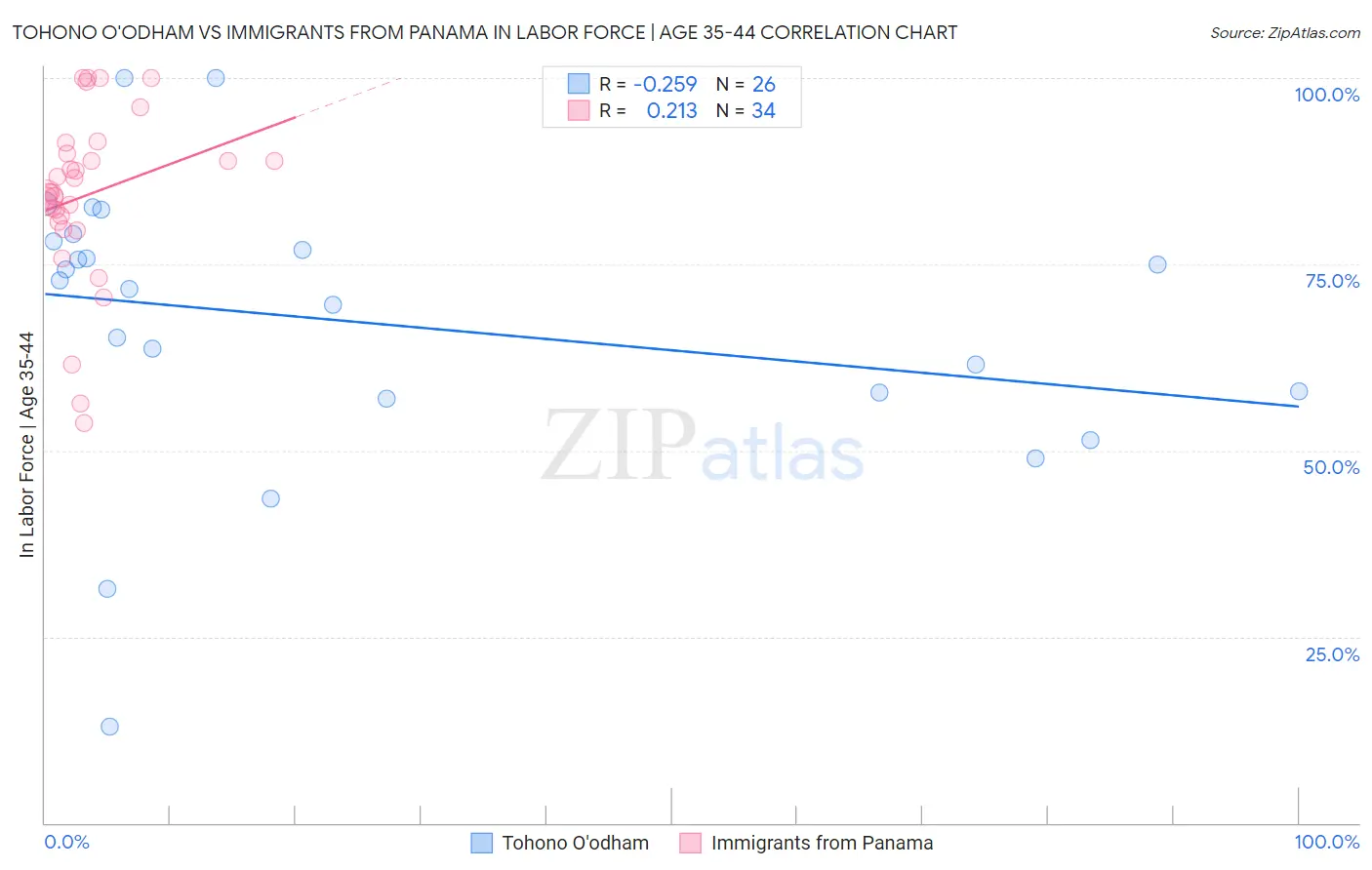 Tohono O'odham vs Immigrants from Panama In Labor Force | Age 35-44