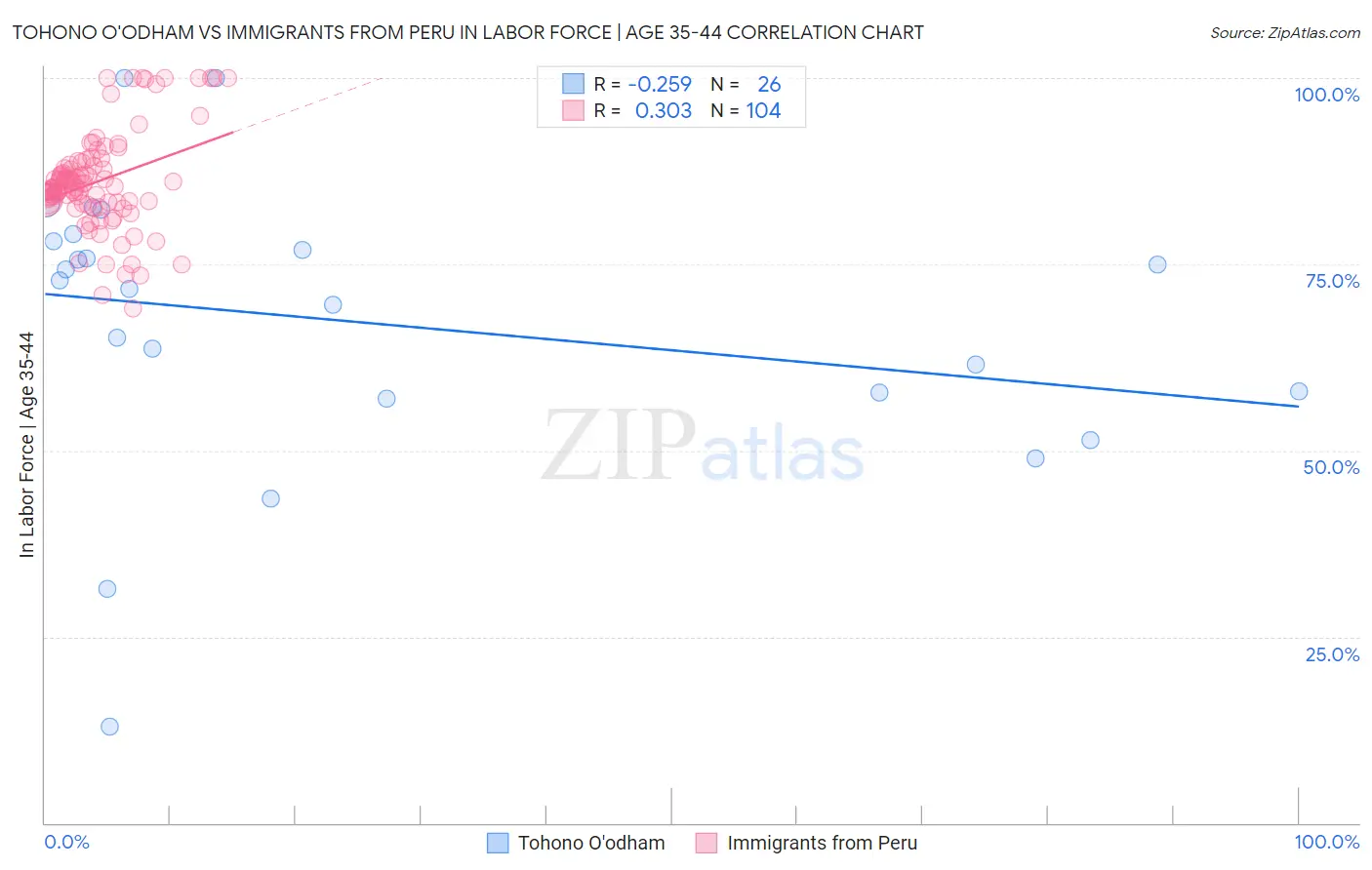 Tohono O'odham vs Immigrants from Peru In Labor Force | Age 35-44