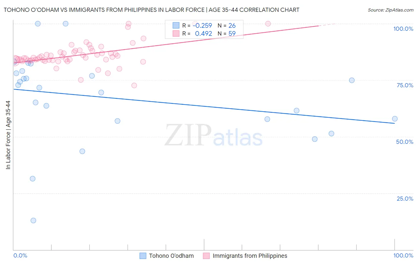 Tohono O'odham vs Immigrants from Philippines In Labor Force | Age 35-44