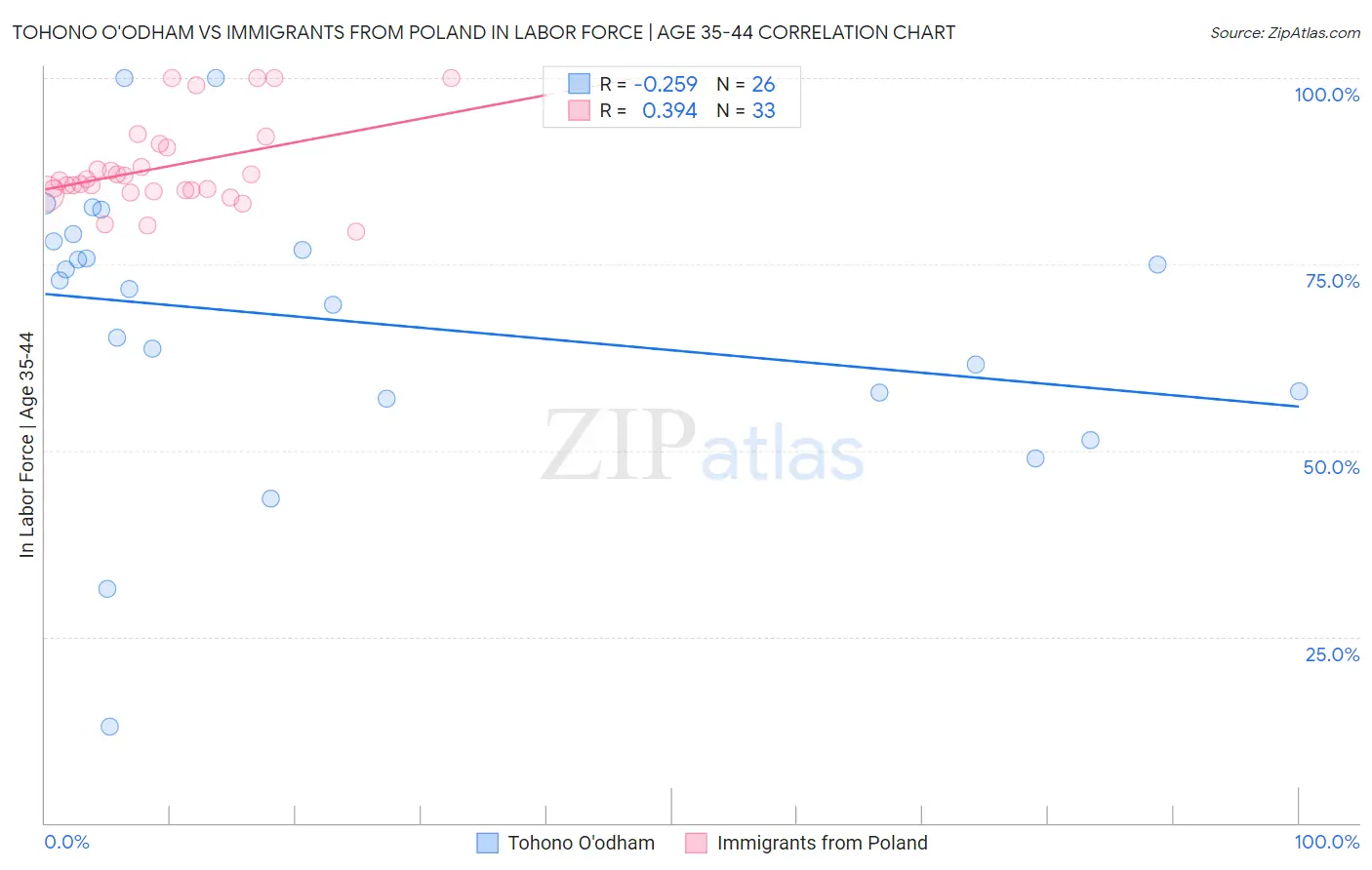 Tohono O'odham vs Immigrants from Poland In Labor Force | Age 35-44