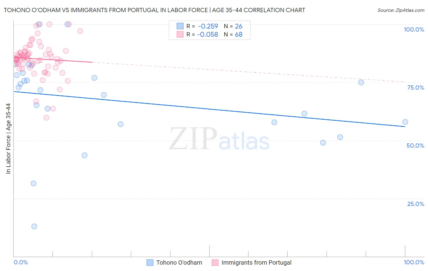 Tohono O'odham vs Immigrants from Portugal In Labor Force | Age 35-44