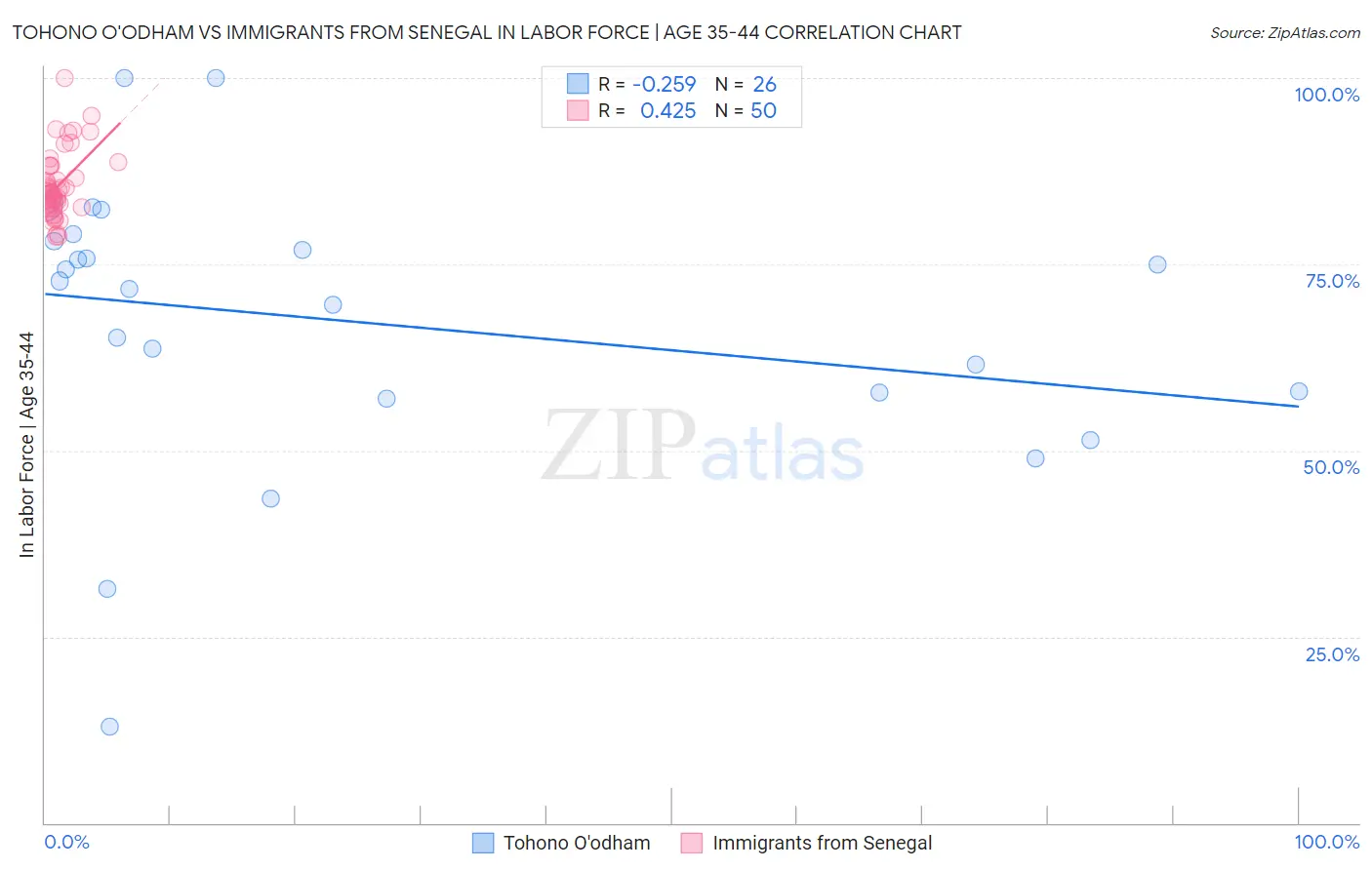 Tohono O'odham vs Immigrants from Senegal In Labor Force | Age 35-44