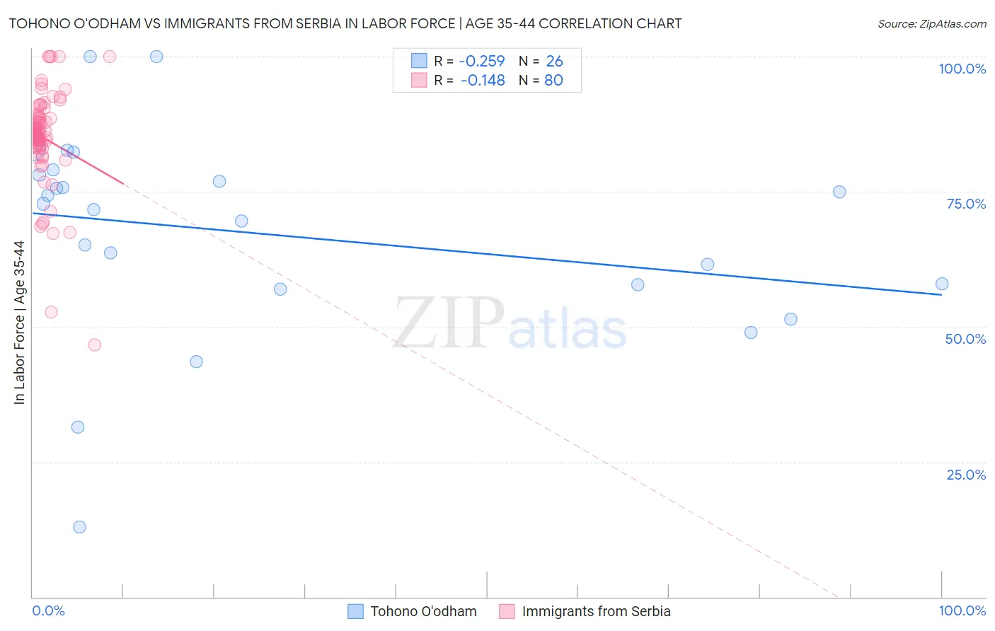 Tohono O'odham vs Immigrants from Serbia In Labor Force | Age 35-44