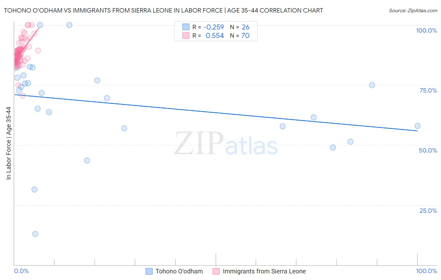 Tohono O'odham vs Immigrants from Sierra Leone In Labor Force | Age 35-44