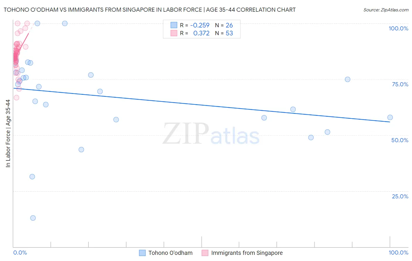 Tohono O'odham vs Immigrants from Singapore In Labor Force | Age 35-44