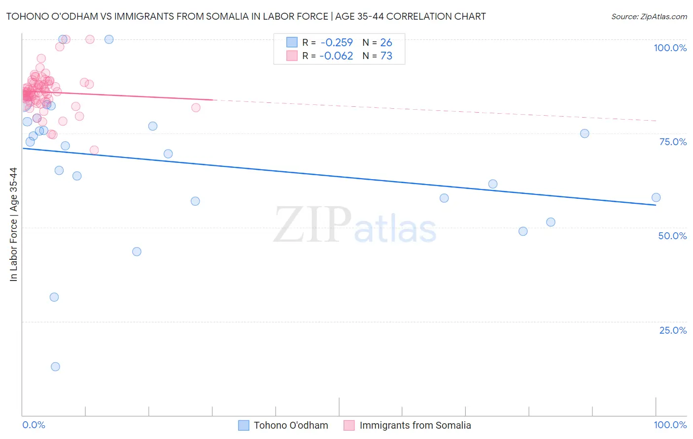 Tohono O'odham vs Immigrants from Somalia In Labor Force | Age 35-44
