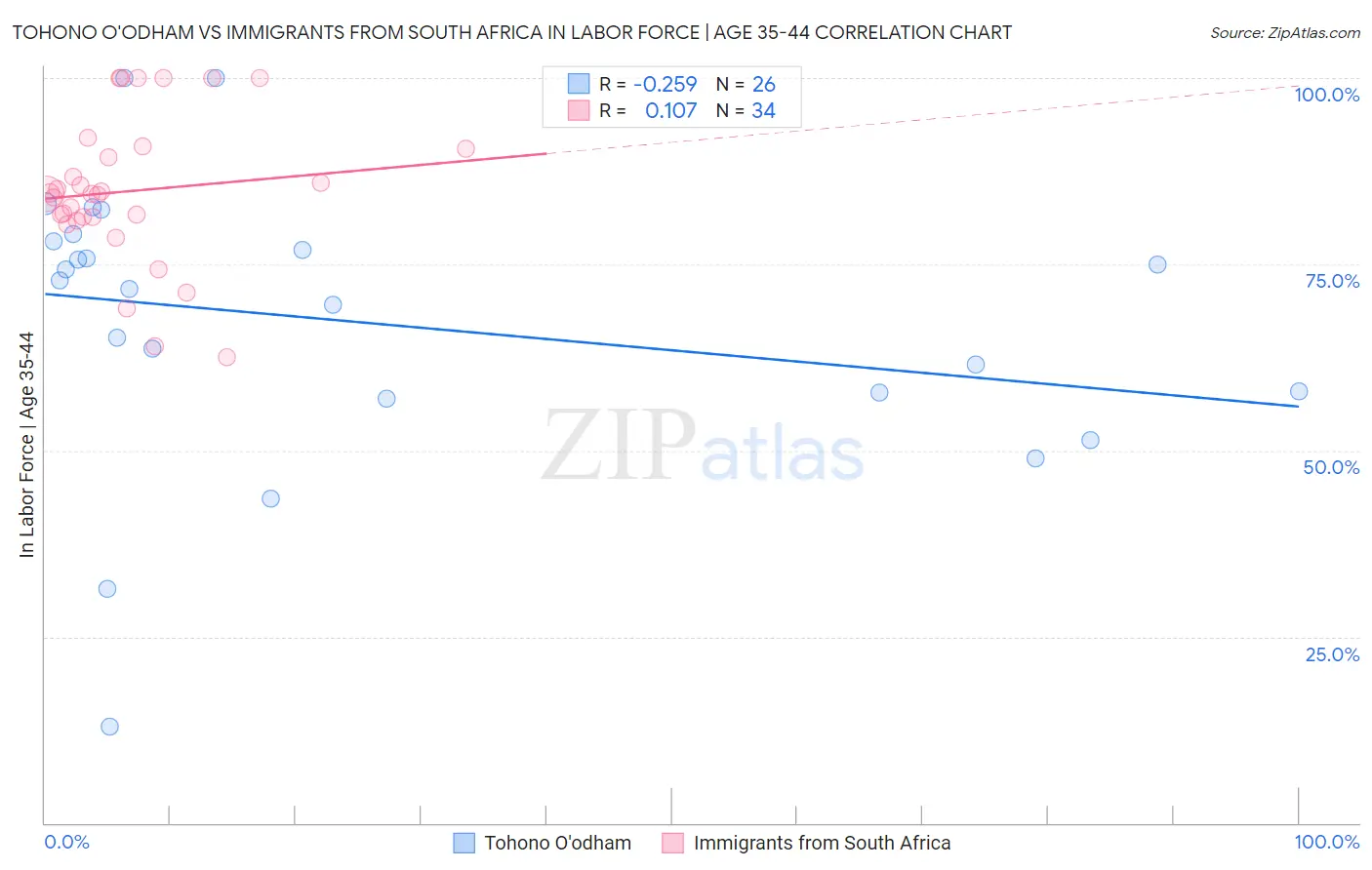 Tohono O'odham vs Immigrants from South Africa In Labor Force | Age 35-44