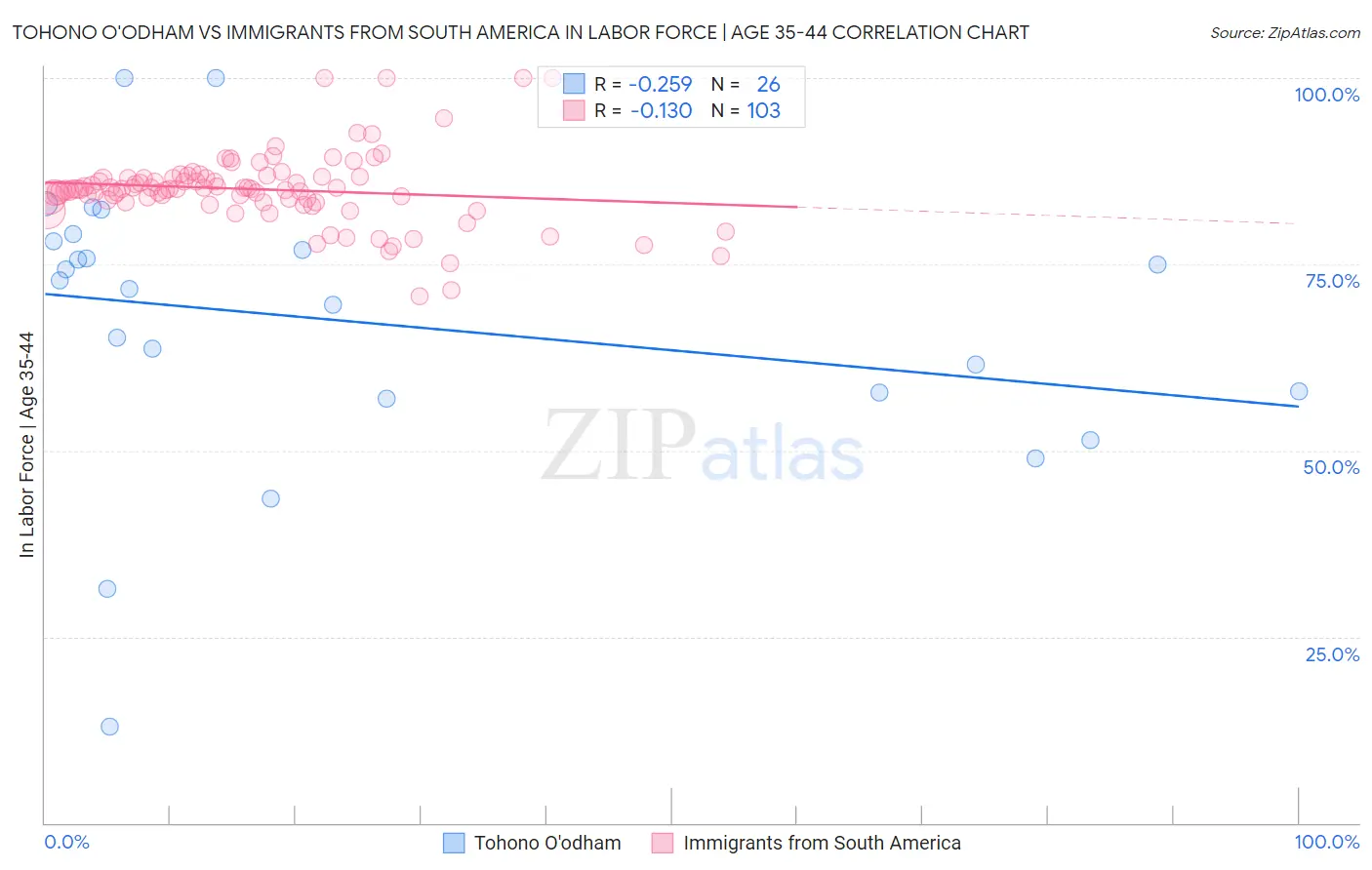 Tohono O'odham vs Immigrants from South America In Labor Force | Age 35-44