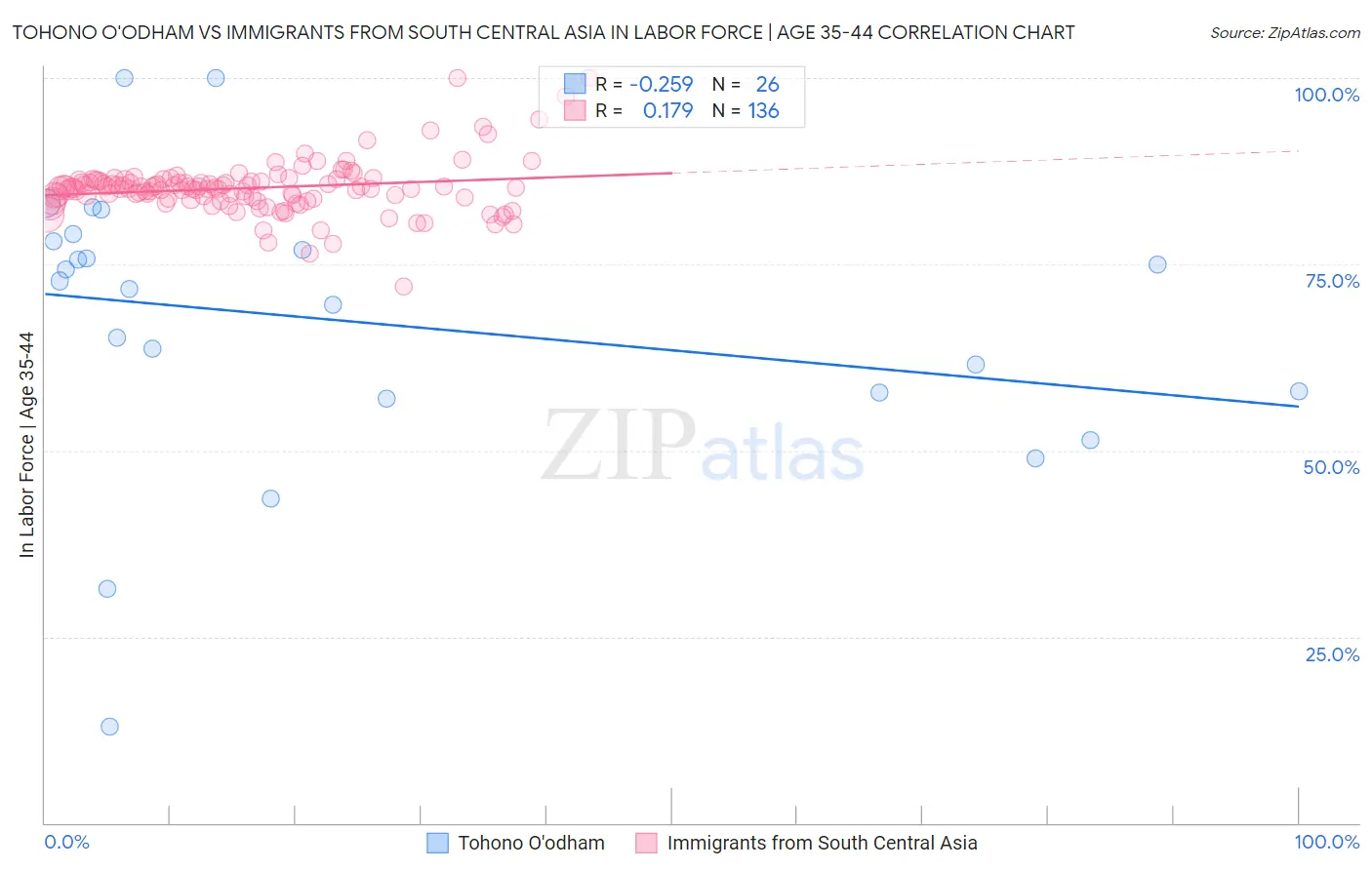 Tohono O'odham vs Immigrants from South Central Asia In Labor Force | Age 35-44