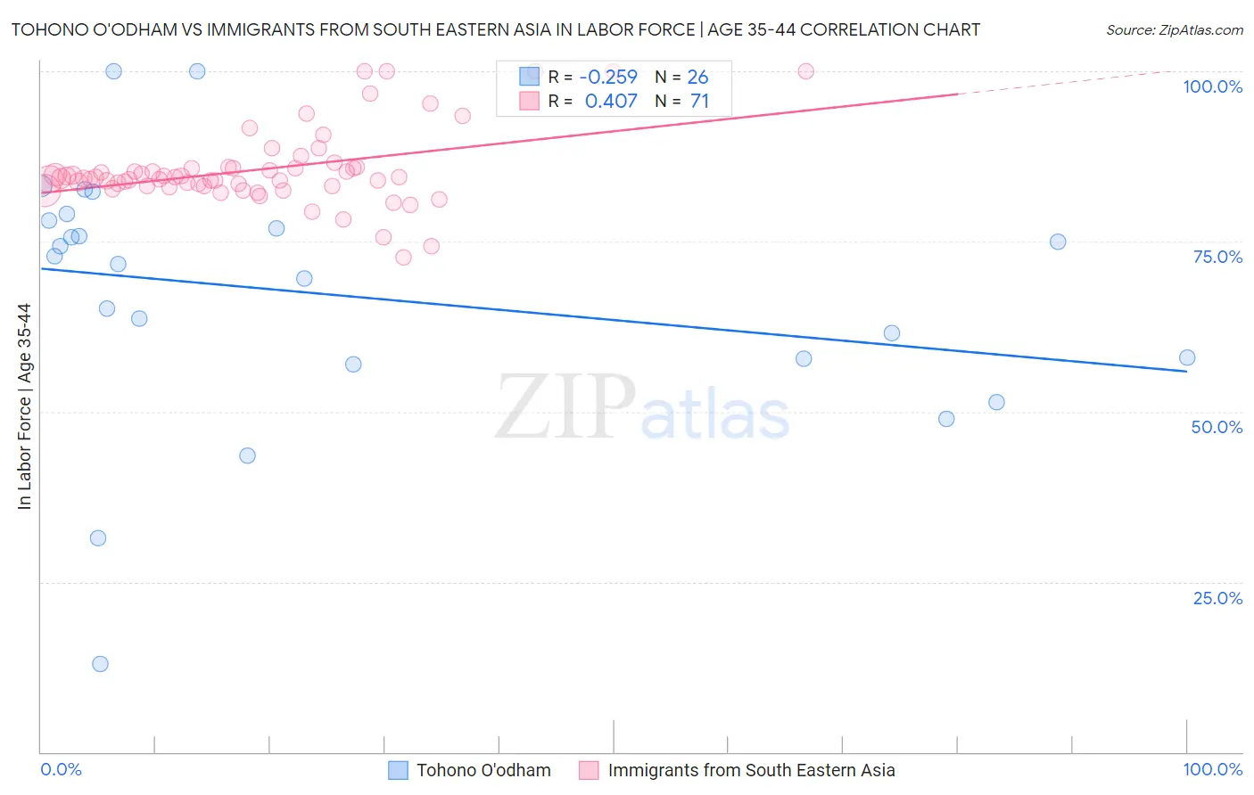 Tohono O'odham vs Immigrants from South Eastern Asia In Labor Force | Age 35-44