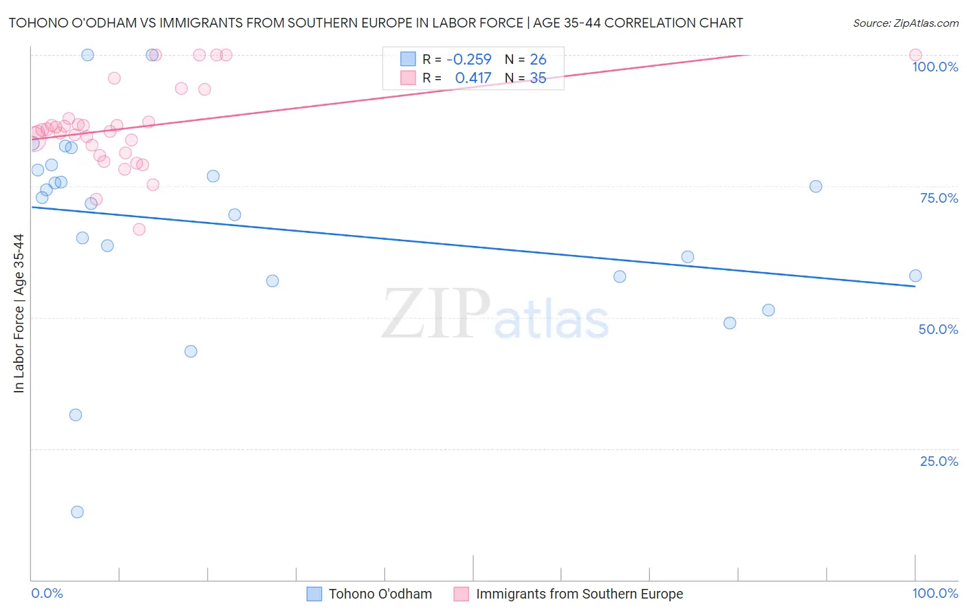 Tohono O'odham vs Immigrants from Southern Europe In Labor Force | Age 35-44