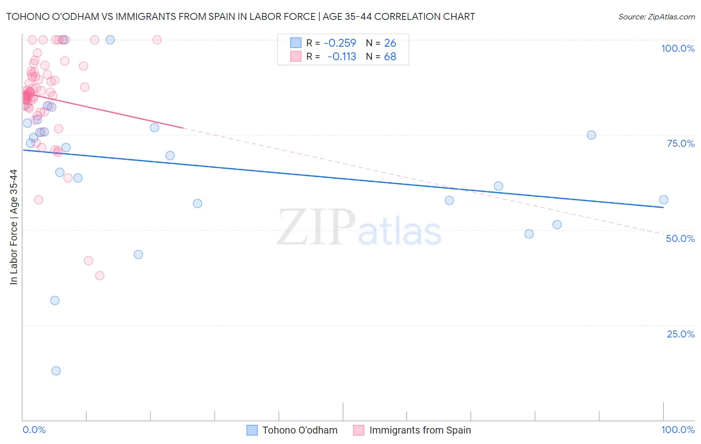 Tohono O'odham vs Immigrants from Spain In Labor Force | Age 35-44