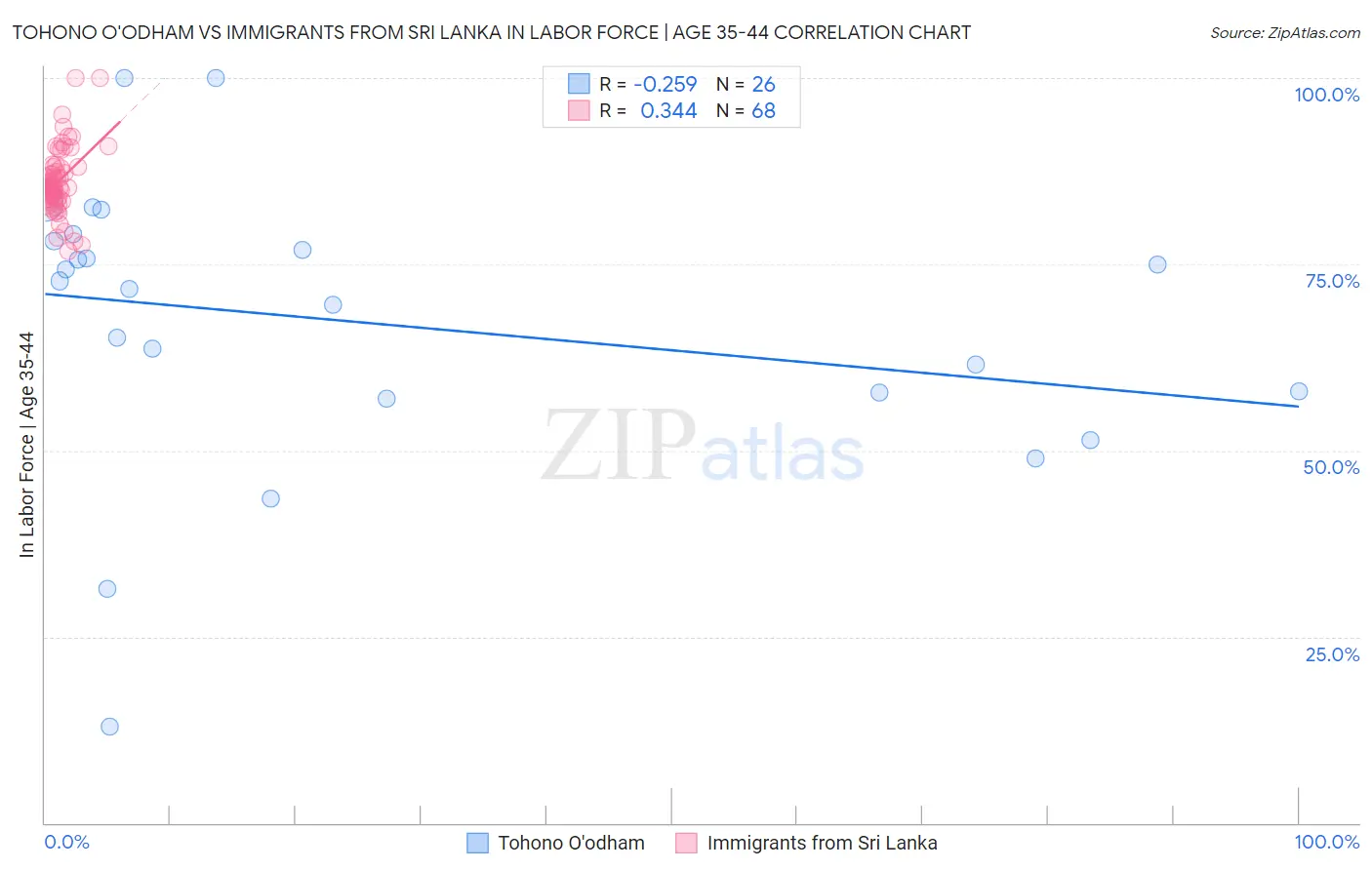 Tohono O'odham vs Immigrants from Sri Lanka In Labor Force | Age 35-44