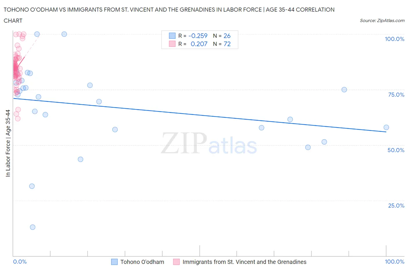 Tohono O'odham vs Immigrants from St. Vincent and the Grenadines In Labor Force | Age 35-44