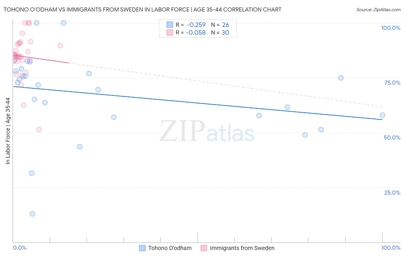 Tohono O'odham vs Immigrants from Sweden In Labor Force | Age 35-44