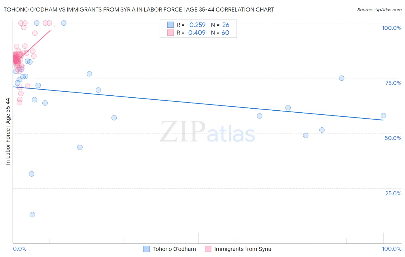 Tohono O'odham vs Immigrants from Syria In Labor Force | Age 35-44