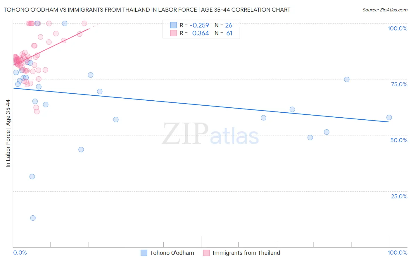 Tohono O'odham vs Immigrants from Thailand In Labor Force | Age 35-44