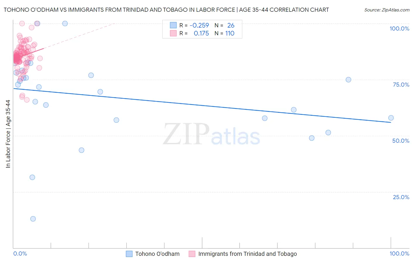 Tohono O'odham vs Immigrants from Trinidad and Tobago In Labor Force | Age 35-44