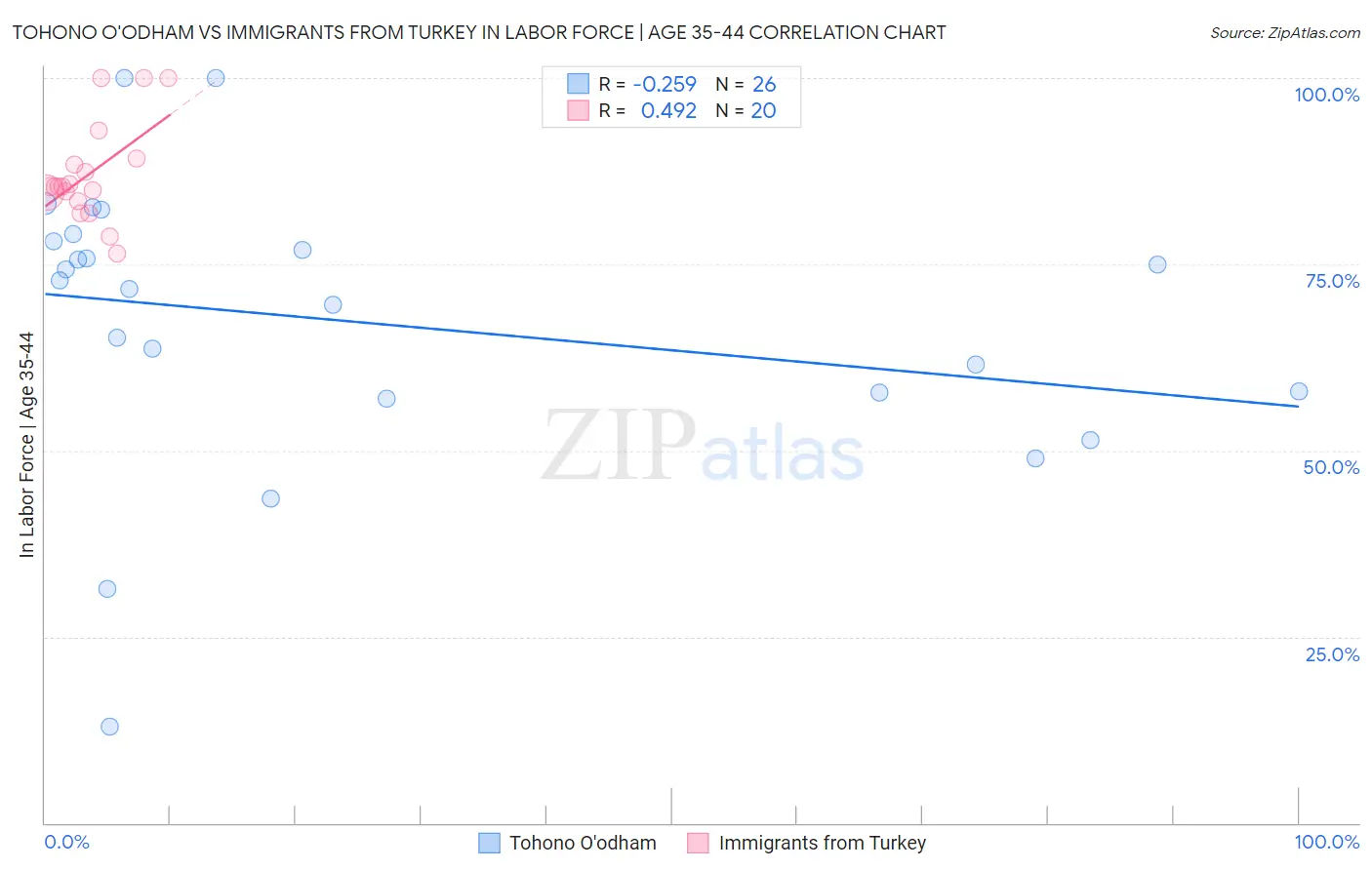 Tohono O'odham vs Immigrants from Turkey In Labor Force | Age 35-44