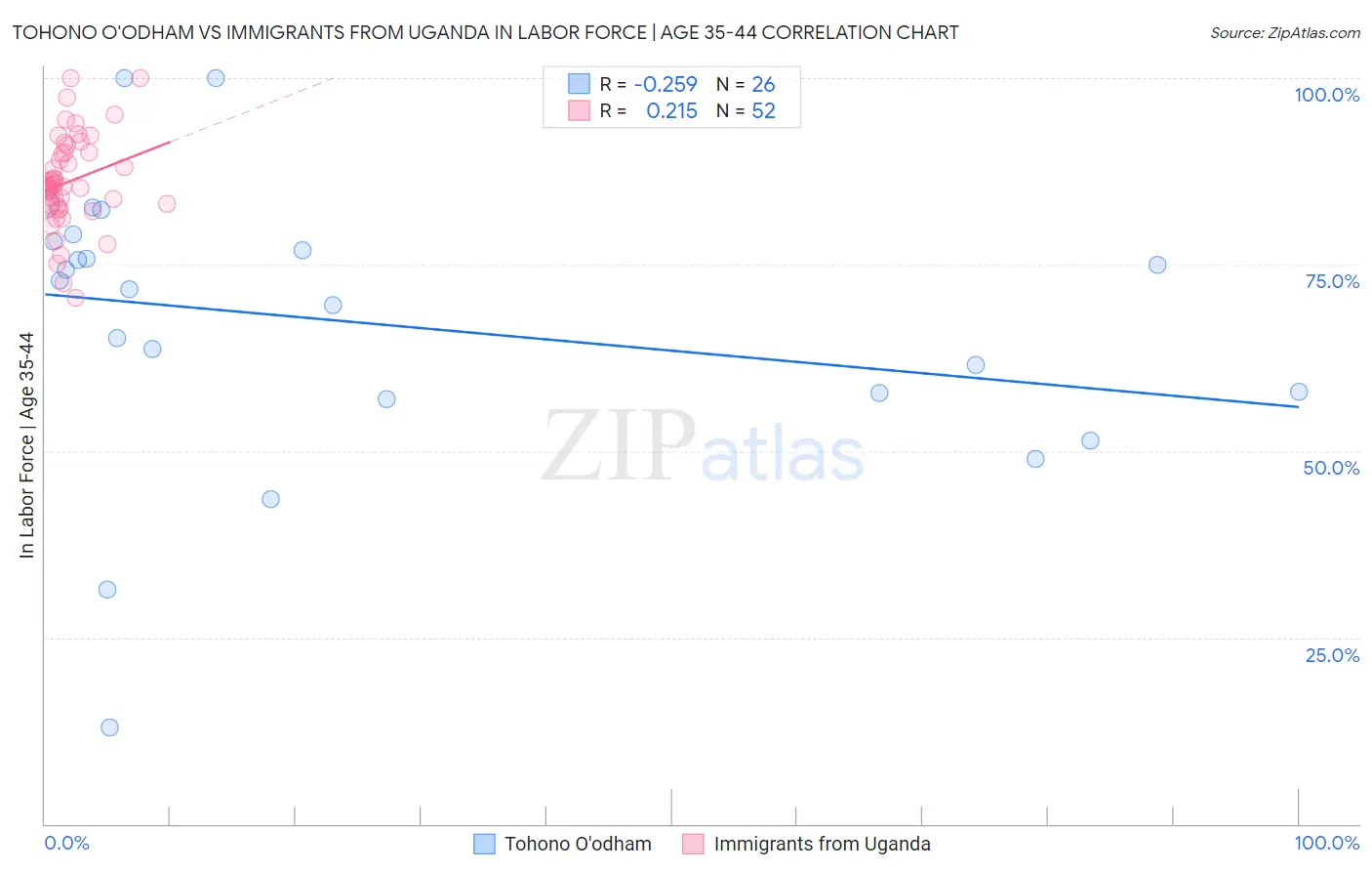 Tohono O'odham vs Immigrants from Uganda In Labor Force | Age 35-44