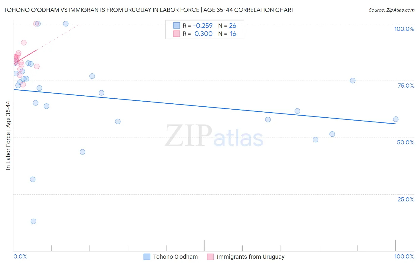 Tohono O'odham vs Immigrants from Uruguay In Labor Force | Age 35-44