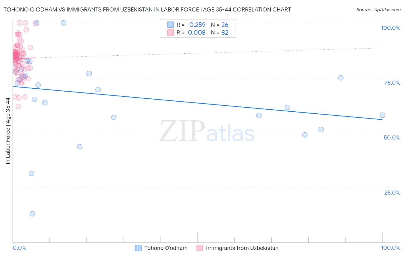 Tohono O'odham vs Immigrants from Uzbekistan In Labor Force | Age 35-44