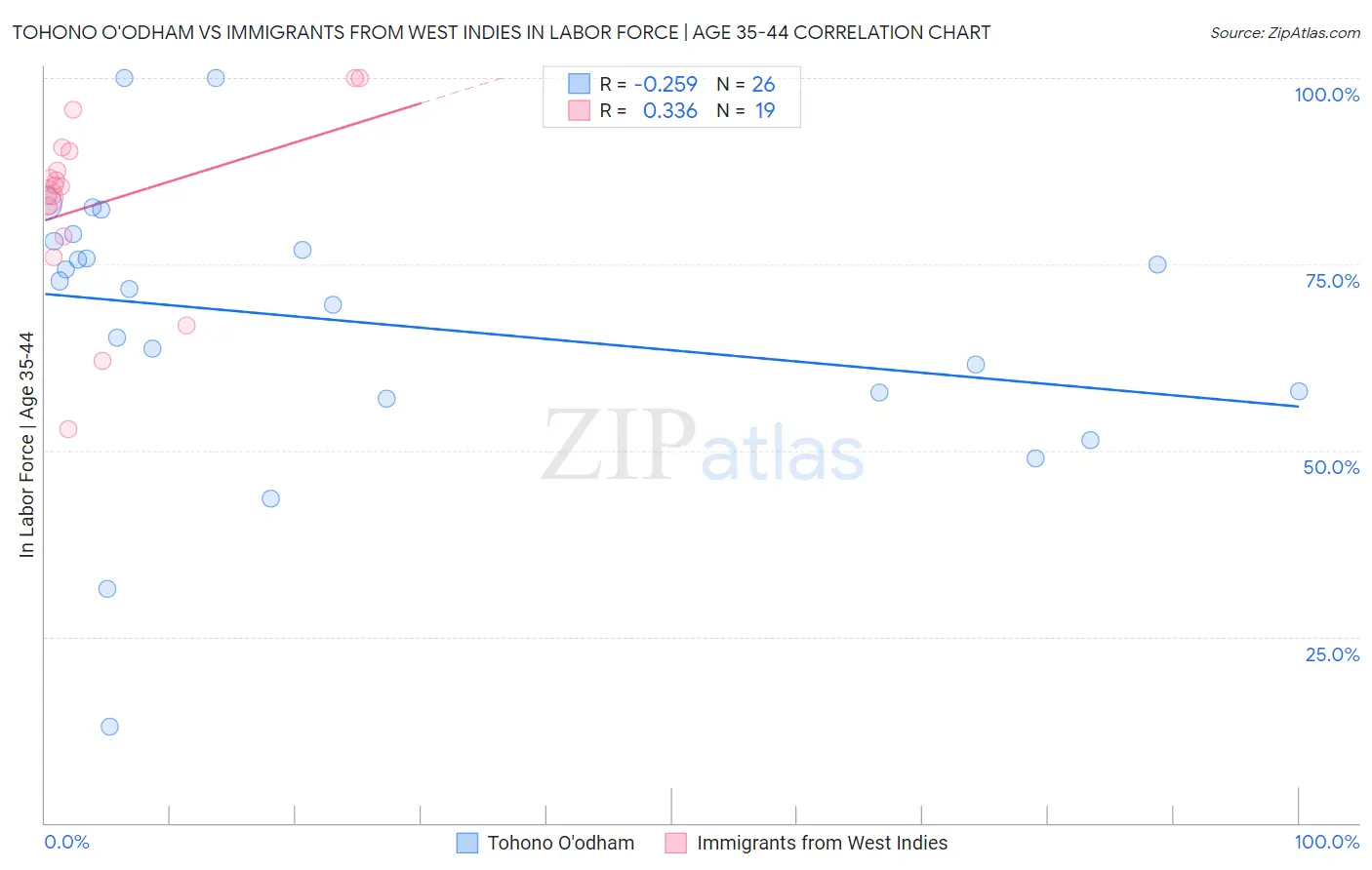 Tohono O'odham vs Immigrants from West Indies In Labor Force | Age 35-44