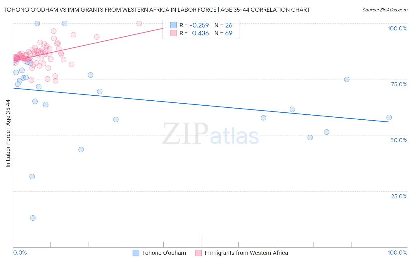 Tohono O'odham vs Immigrants from Western Africa In Labor Force | Age 35-44