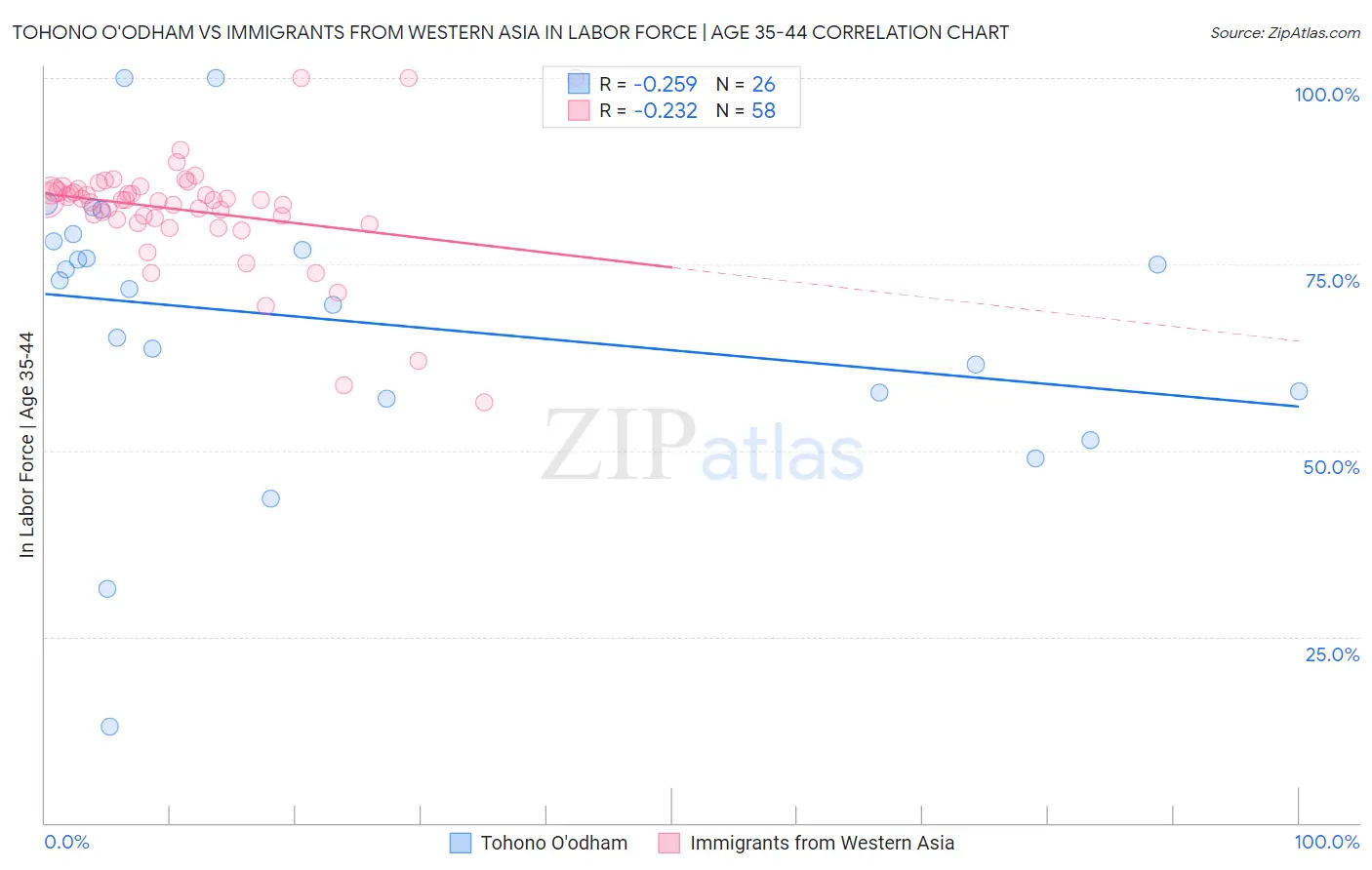 Tohono O'odham vs Immigrants from Western Asia In Labor Force | Age 35-44