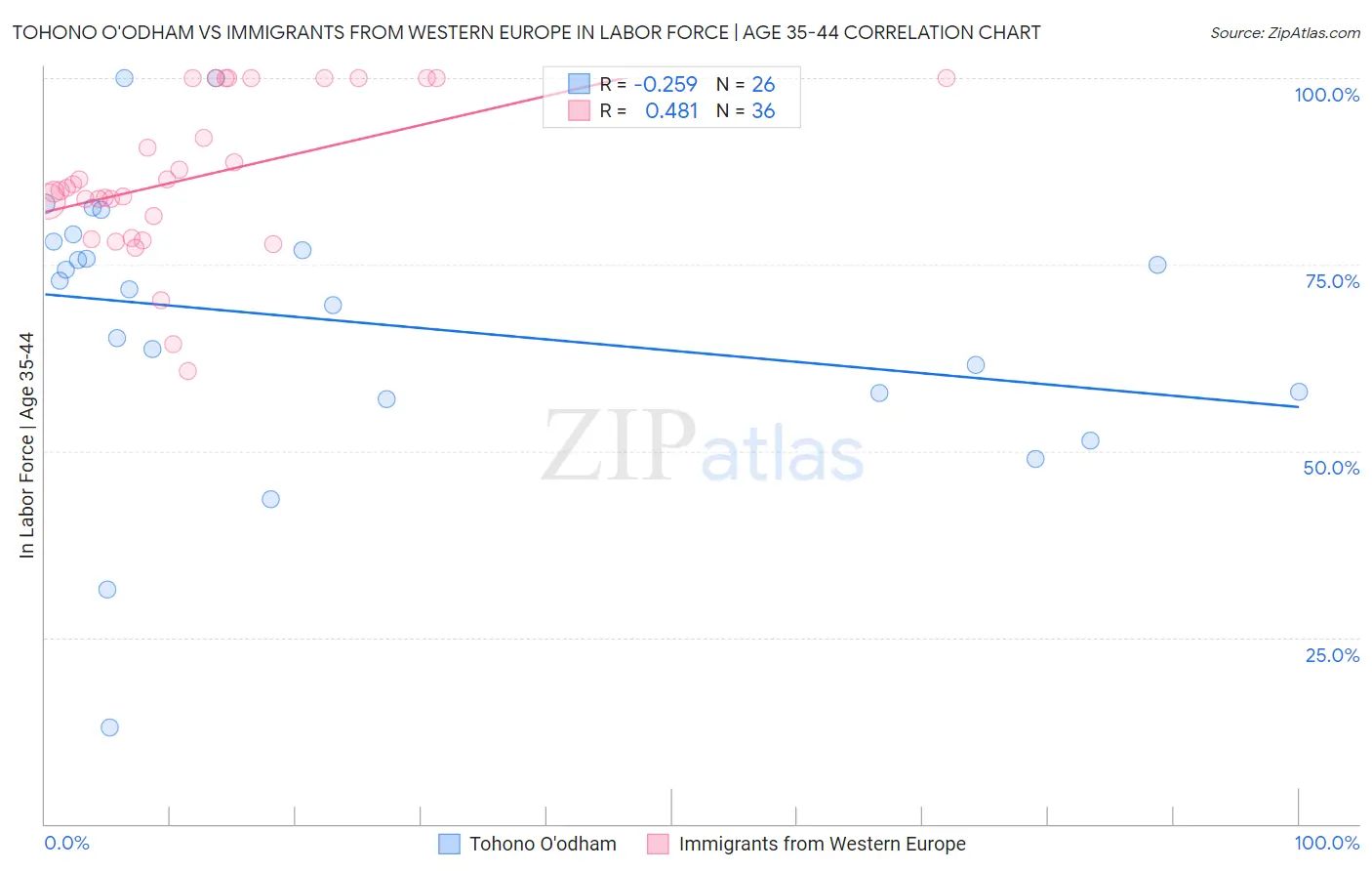 Tohono O'odham vs Immigrants from Western Europe In Labor Force | Age 35-44