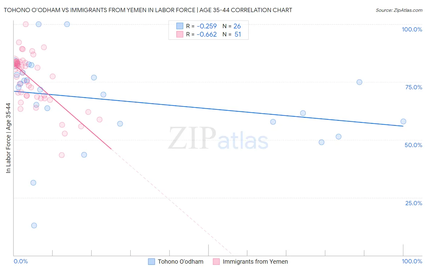 Tohono O'odham vs Immigrants from Yemen In Labor Force | Age 35-44