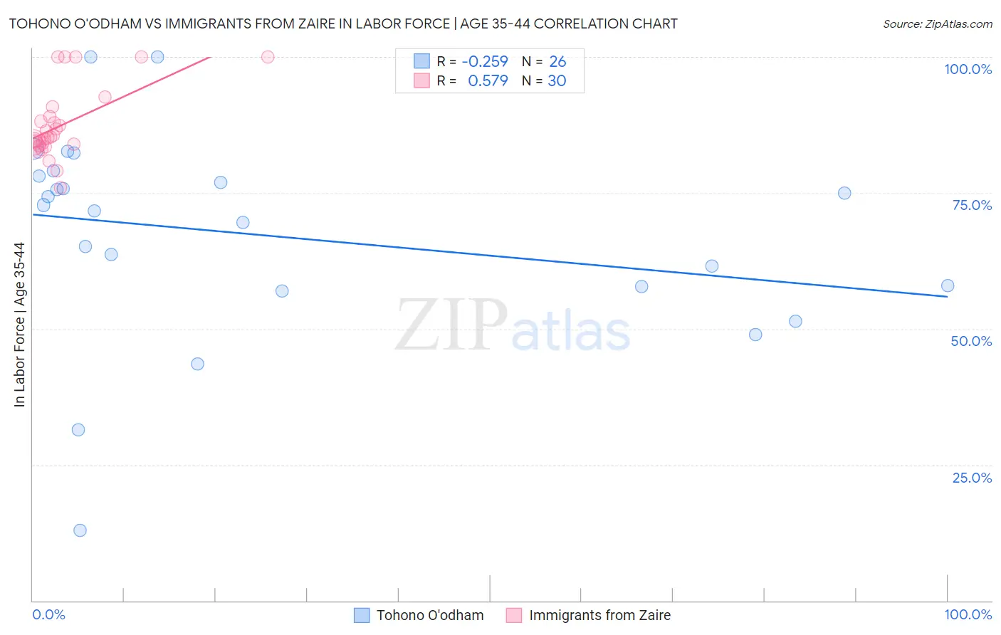 Tohono O'odham vs Immigrants from Zaire In Labor Force | Age 35-44