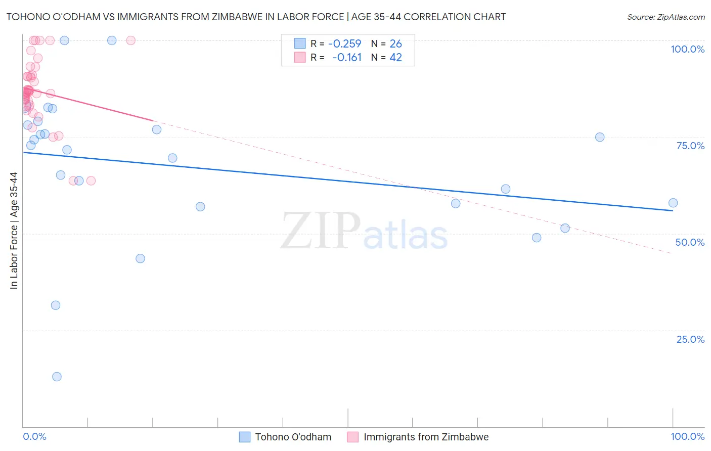 Tohono O'odham vs Immigrants from Zimbabwe In Labor Force | Age 35-44