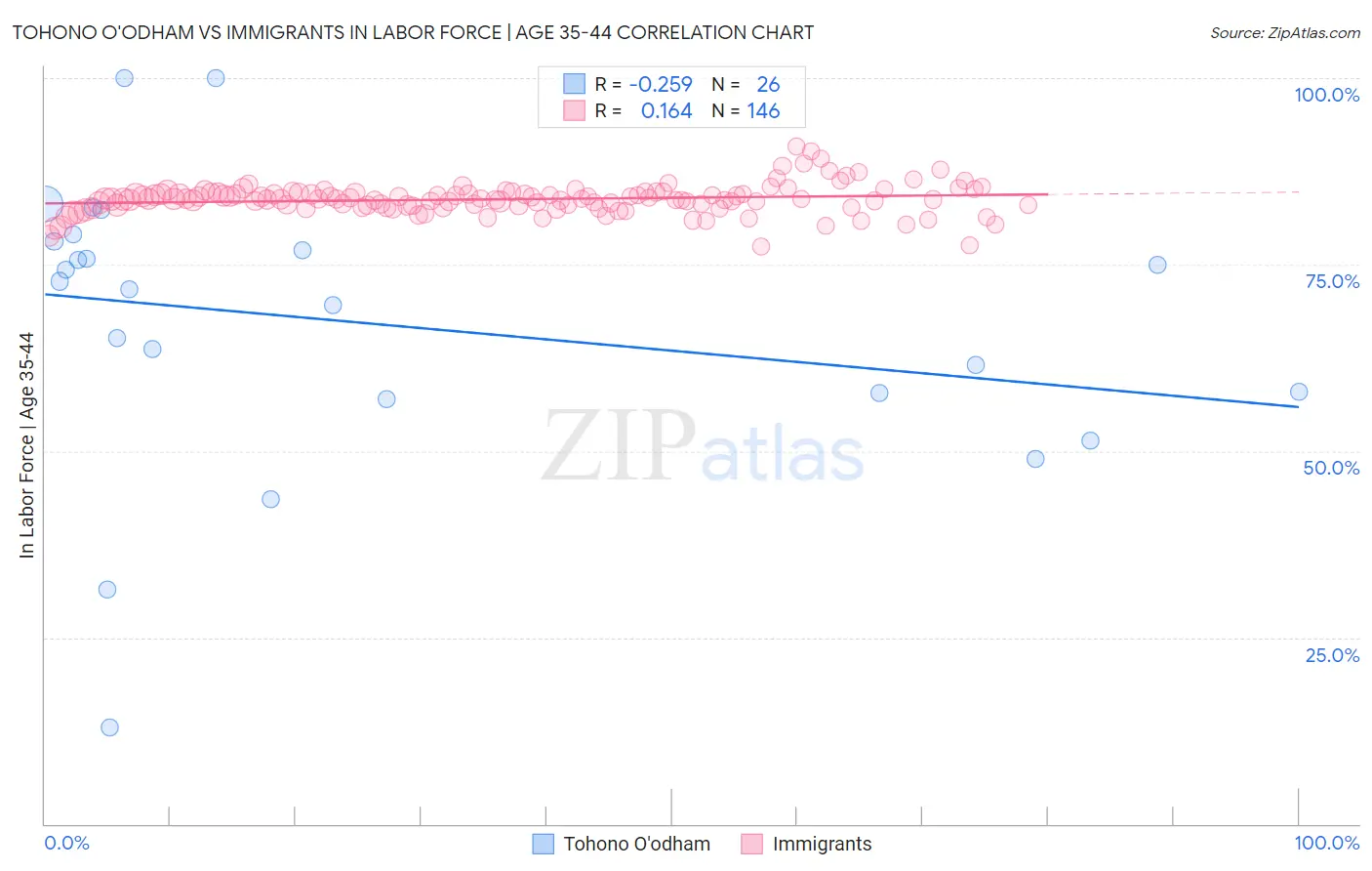 Tohono O'odham vs Immigrants In Labor Force | Age 35-44