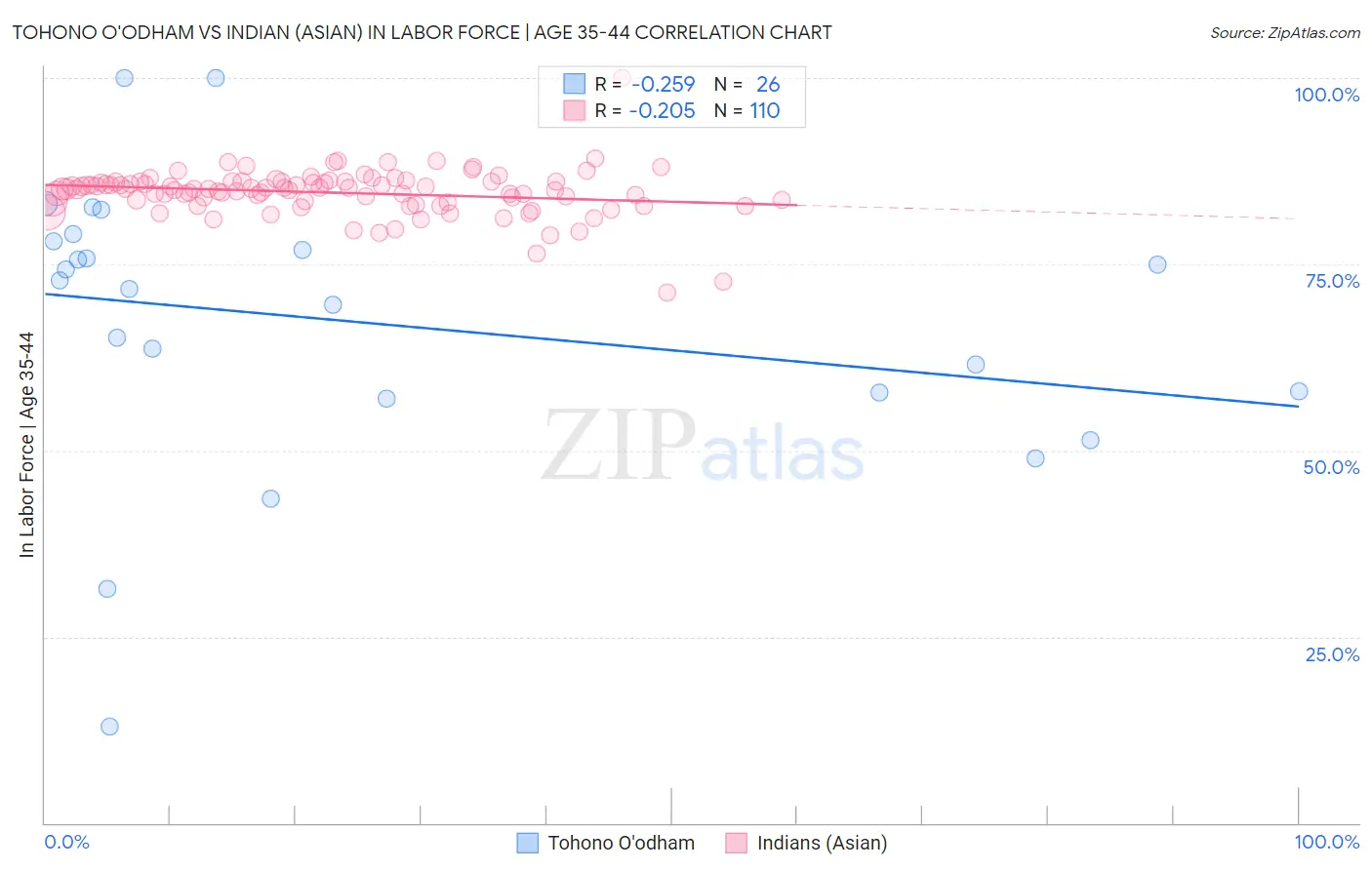 Tohono O'odham vs Indian (Asian) In Labor Force | Age 35-44