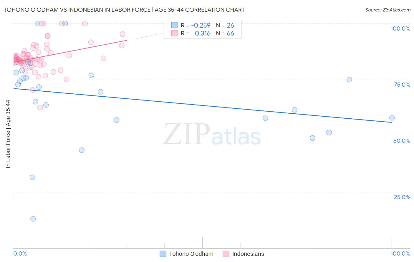 Tohono O'odham vs Indonesian In Labor Force | Age 35-44