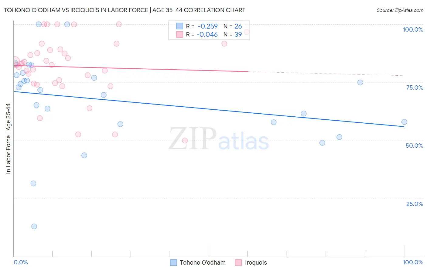 Tohono O'odham vs Iroquois In Labor Force | Age 35-44